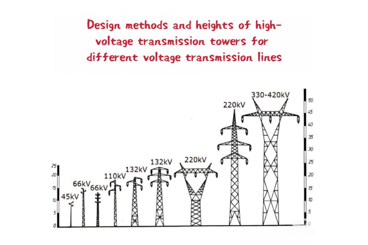 A relação entre o projeto da Torre de Transmissão Elétrica e a tensão